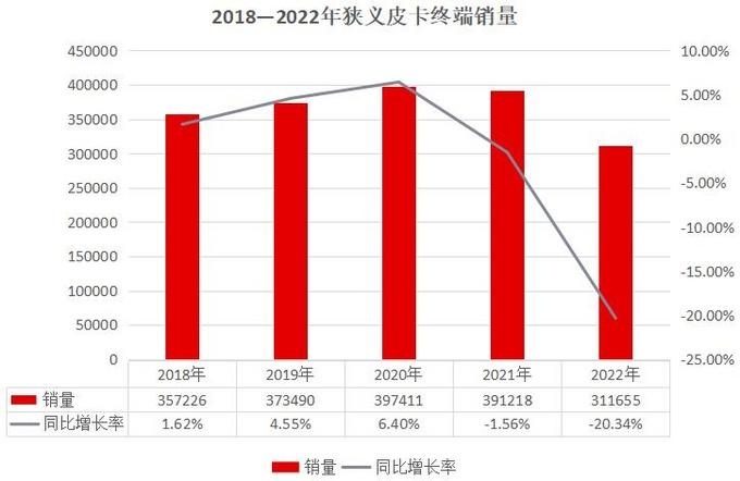 2022年皮卡市場銷量達51萬輛 同比下降6%