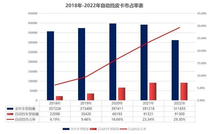 2022年皮卡市場銷量達51萬輛 同比下降6%