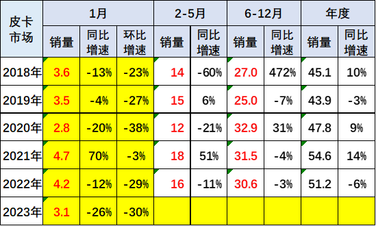 乘聯會:2023年1月皮卡市場分析 同比下降26% 乘聯會:2023年1月皮卡市場分析 同比下降26%