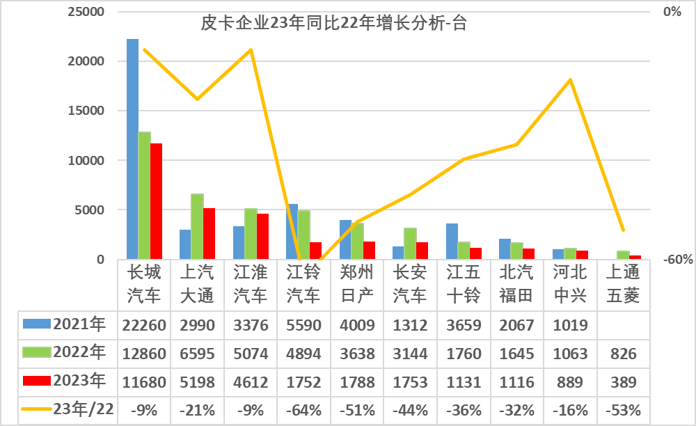 乘聯會:2023年1月皮卡市場分析 同比下降26% 乘聯會:2023年1月皮卡市場分析 同比下降26%
