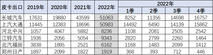 乘聯會:2023年1月皮卡市場分析 同比下降26% 乘聯會:2023年1月皮卡市場分析 同比下降26%