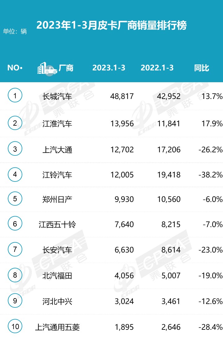 2023年3月份皮卡市場數據分析 同比下降13%