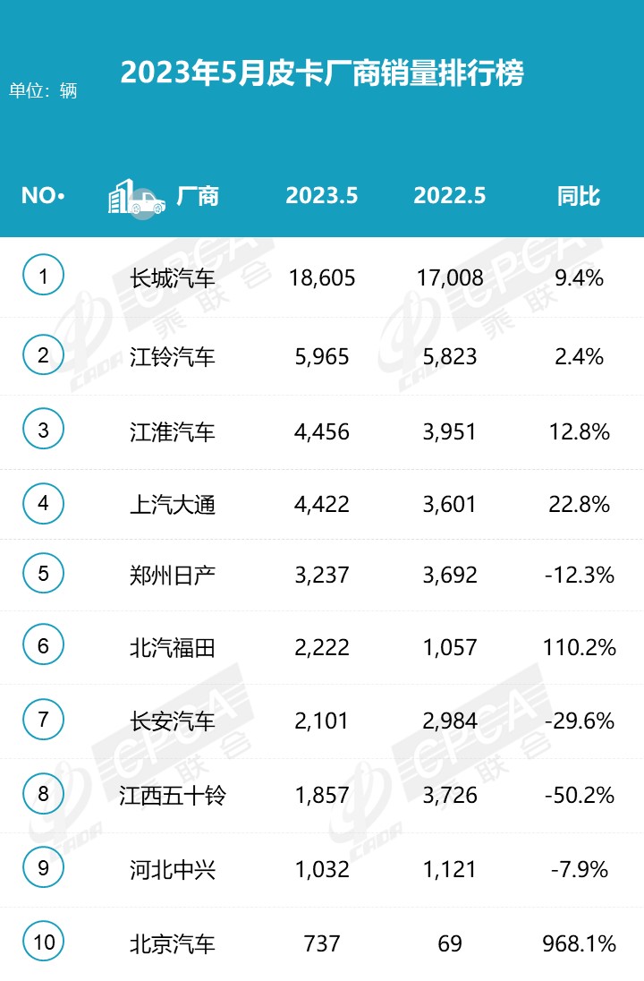 2023年5月皮卡市場分析 銷售4.6萬輛同比增長4% 2023年5月皮卡市場分析 銷售4.6萬輛同比增長4%