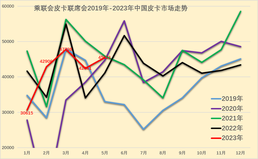 2023年5月皮卡市場分析 銷售4.6萬輛同比增長4% 2023年5月皮卡市場分析 銷售4.6萬輛同比增長4%