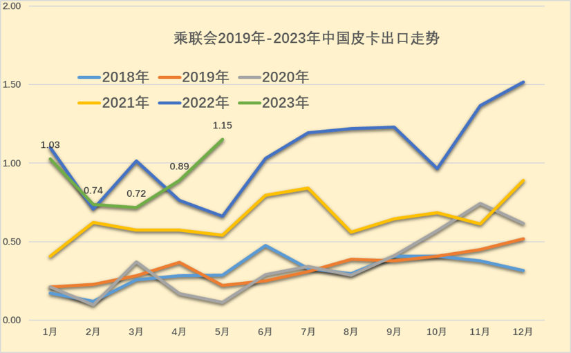 2023年5月皮卡市場分析 銷售4.6萬輛同比增長4% 2023年5月皮卡市場分析 銷售4.6萬輛同比增長4%