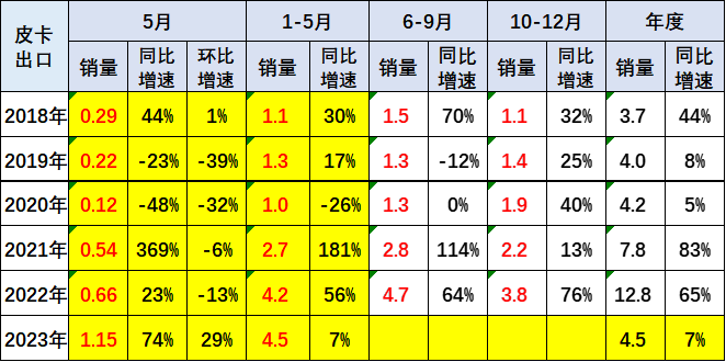 2023年5月皮卡市場分析 銷售4.6萬輛同比增長4% 2023年5月皮卡市場分析 銷售4.6萬輛同比增長4%