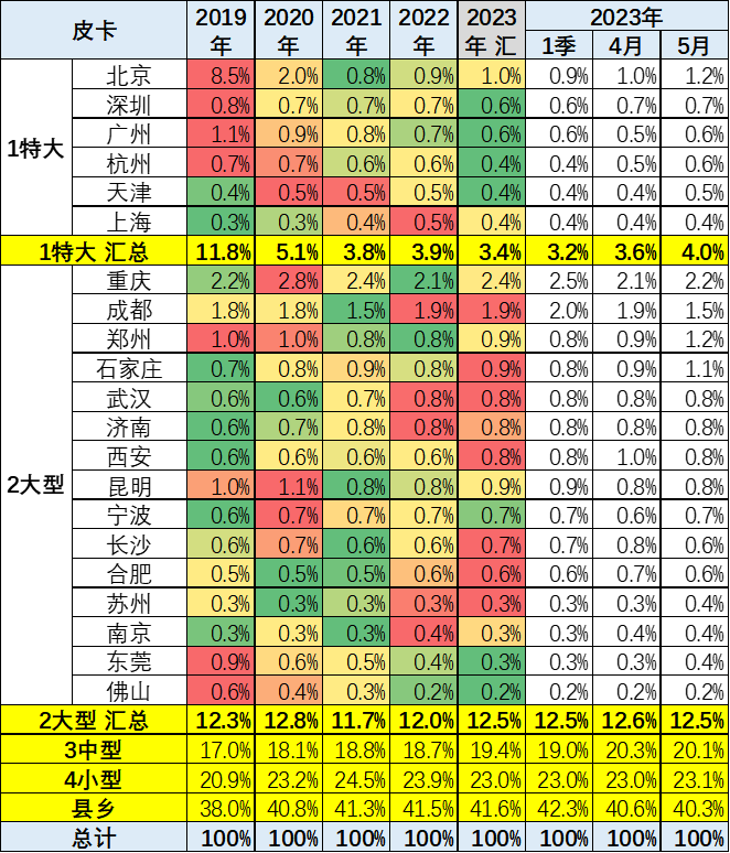 2023年5月皮卡市場分析 銷售4.6萬輛同比增長4% 2023年5月皮卡市場分析 銷售4.6萬輛同比增長4%