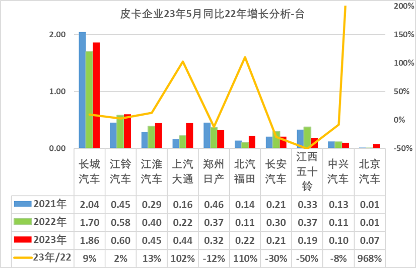 2023年5月皮卡市場分析 銷售4.6萬輛同比增長4% 2023年5月皮卡市場分析 銷售4.6萬輛同比增長4%