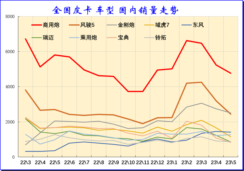 2023年5月皮卡市場分析 銷售4.6萬輛同比增長4% 2023年5月皮卡市場分析 銷售4.6萬輛同比增長4%
