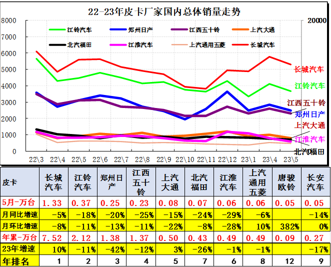 2023年5月皮卡市場分析 銷售4.6萬輛同比增長4% 2023年5月皮卡市場分析 銷售4.6萬輛同比增長4%