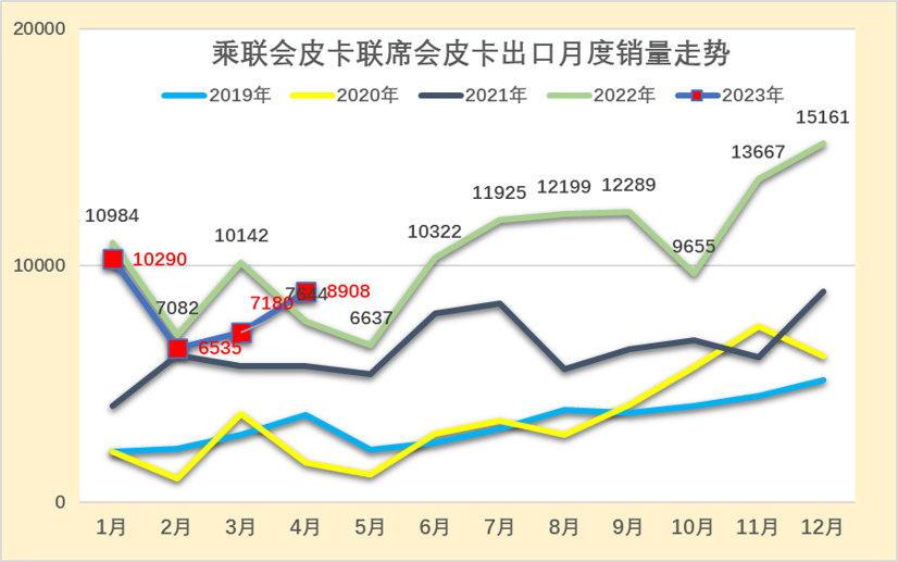 2023年4月皮卡市場分析 銷售4.2萬同比增長24% 2023年4月皮卡市場分析 銷售4.2萬同比增長24%