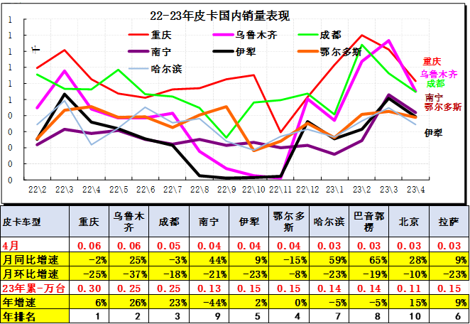 2023年4月皮卡市場分析 銷售4.2萬同比增長24% 2023年4月皮卡市場分析 銷售4.2萬同比增長24%