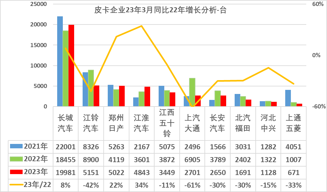 2023年3月份皮卡市場數據分析 同比下降13%
