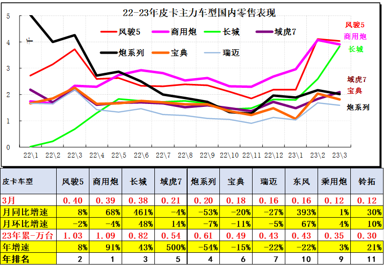 2023年3月份皮卡市場數據分析 同比下降13%
