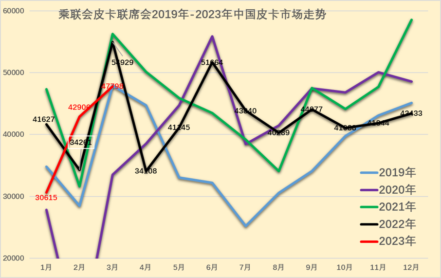 2023年3月份皮卡市場數據分析 同比下降13%