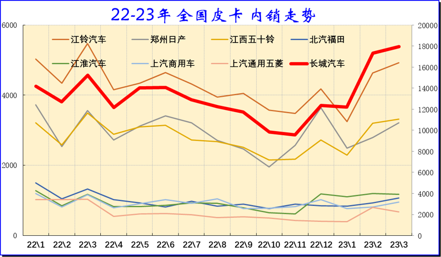 2023年3月份皮卡市場數據分析 同比下降13%