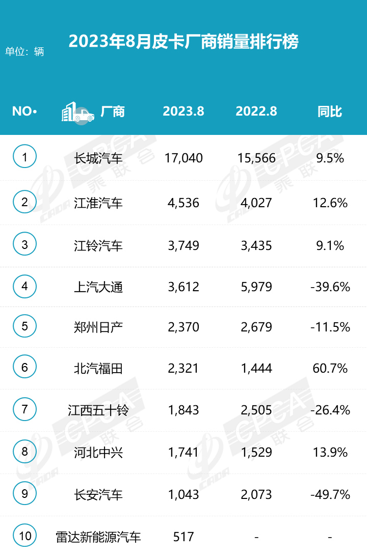 2023年8月份皮卡市場分析 銷量3.9萬同比下降2.8% 2023年8月份皮卡市場分析 銷量3.9萬同比下降2.8%