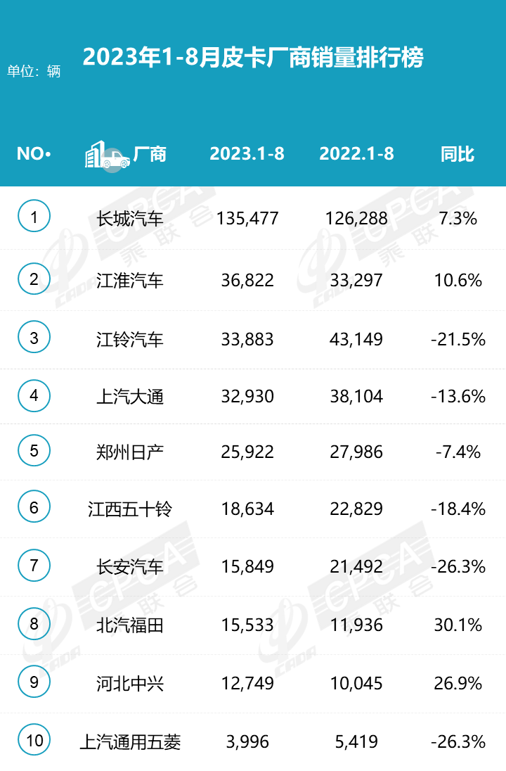 2023年8月份皮卡市場分析 銷量3.9萬同比下降2.8% 2023年8月份皮卡市場分析 銷量3.9萬同比下降2.8%