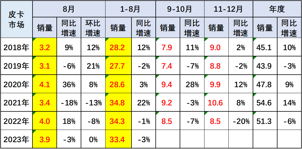 2023年8月份皮卡市場分析 銷量3.9萬同比下降2.8% 2023年8月份皮卡市場分析 銷量3.9萬同比下降2.8%