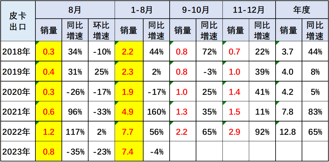 2023年8月份皮卡市場分析 銷量3.9萬同比下降2.8% 2023年8月份皮卡市場分析 銷量3.9萬同比下降2.8%