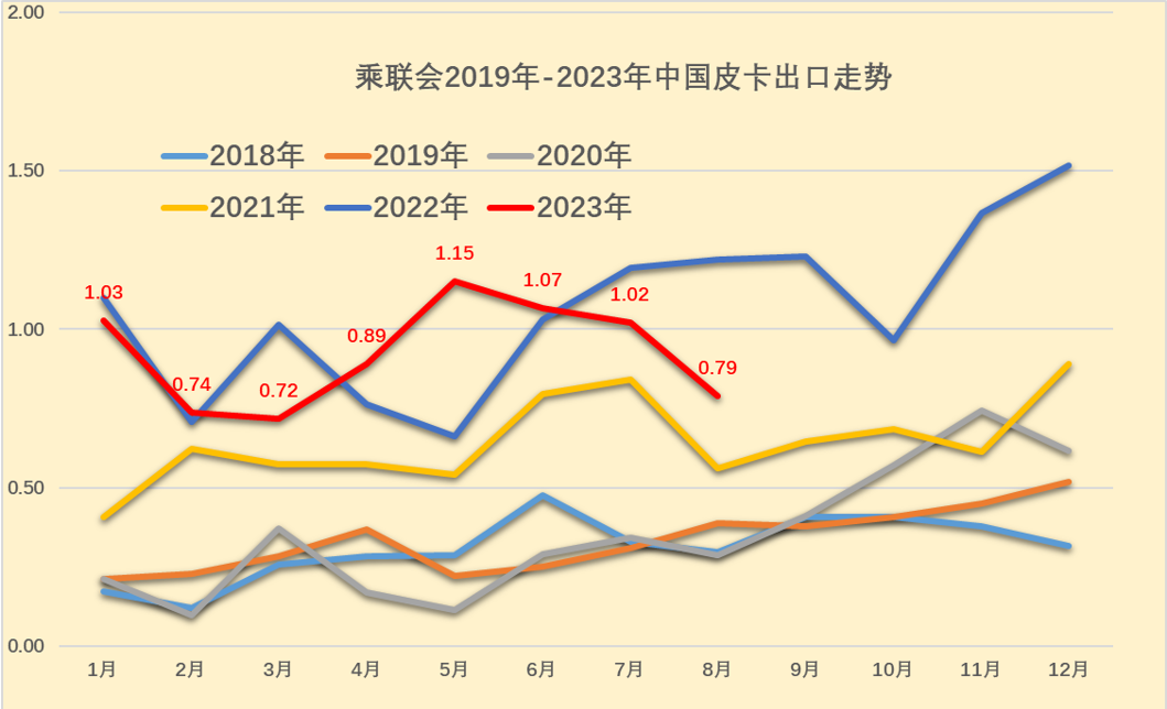 2023年8月份皮卡市場分析 銷量3.9萬同比下降2.8% 2023年8月份皮卡市場分析 銷量3.9萬同比下降2.8%