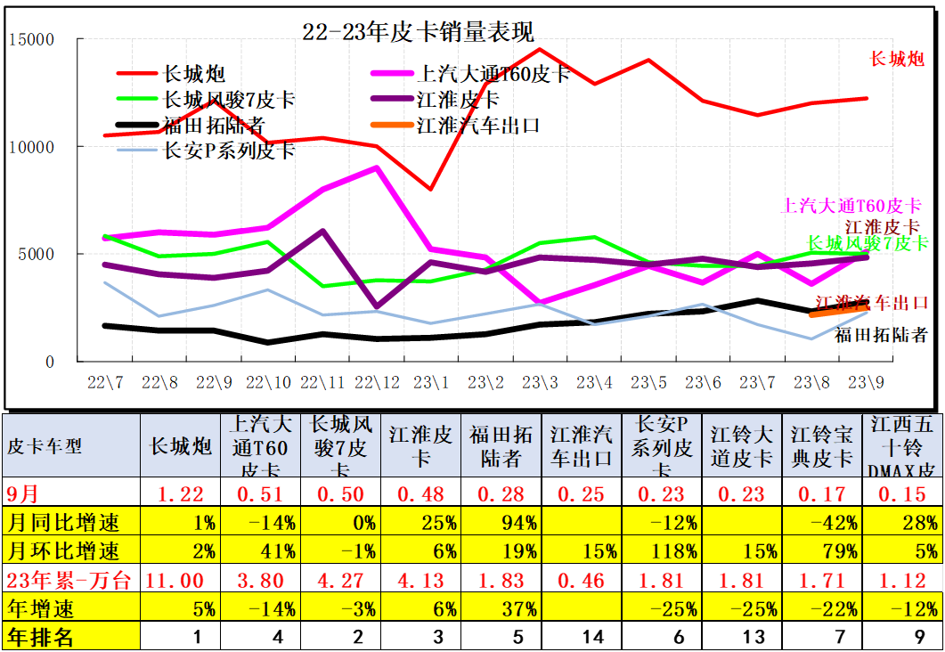 2023年9月皮卡市場分析 2023年9月皮卡市場分析