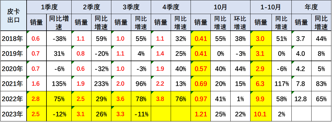 2023年10月份皮卡市場(chǎng)銷售4.2萬(wàn)輛
