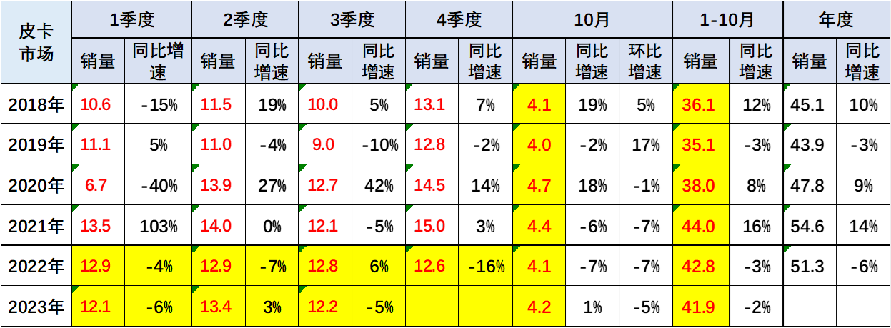 2023年10月份皮卡市場(chǎng)銷售4.2萬(wàn)輛