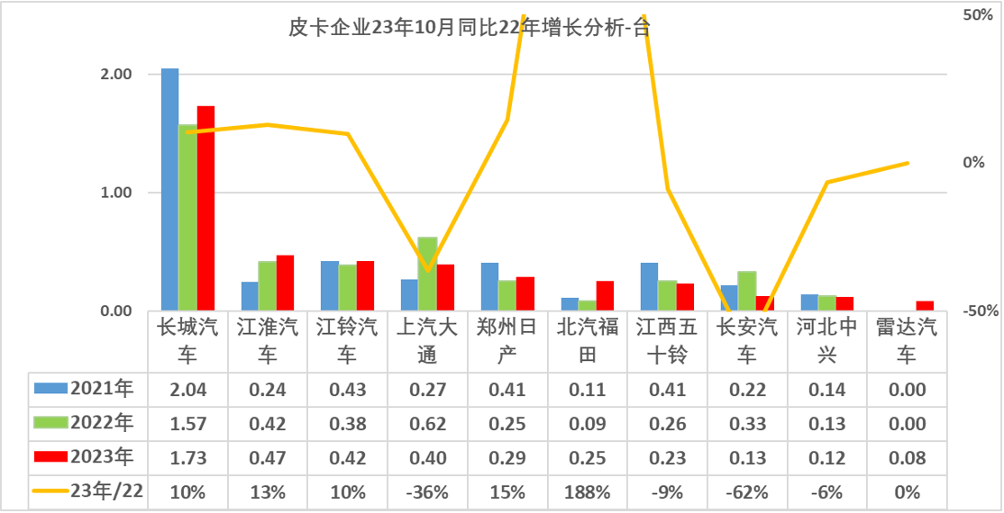 2023年10月份皮卡市場(chǎng)銷售4.2萬(wàn)輛