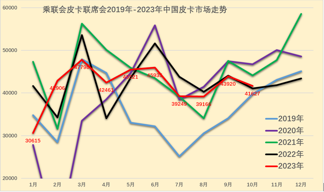 2023年10月份皮卡市場(chǎng)銷售4.2萬(wàn)輛