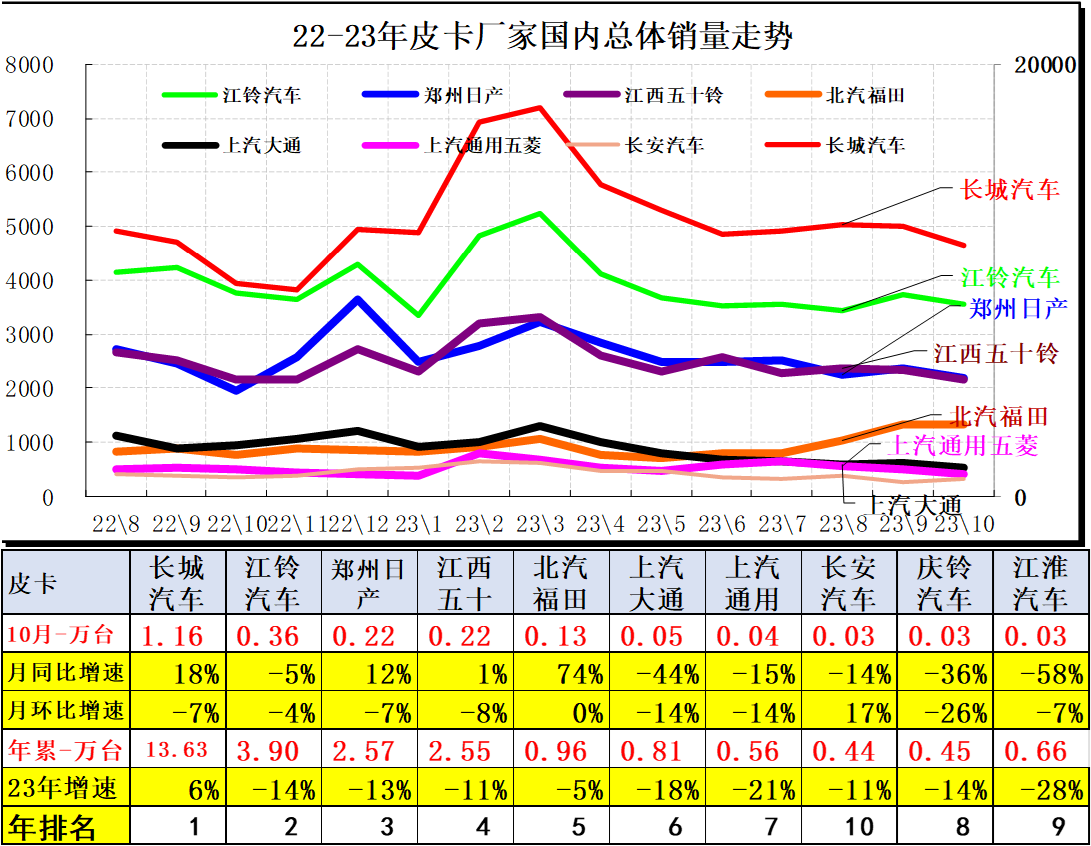 2023年10月份皮卡市場(chǎng)銷售4.2萬(wàn)輛