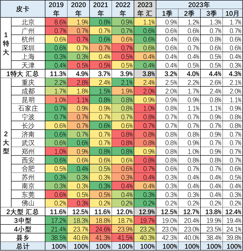 2023年10月份皮卡市場(chǎng)銷售4.2萬(wàn)輛
