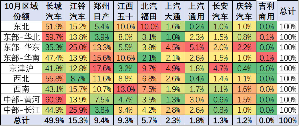 2023年10月份皮卡市場(chǎng)銷售4.2萬(wàn)輛