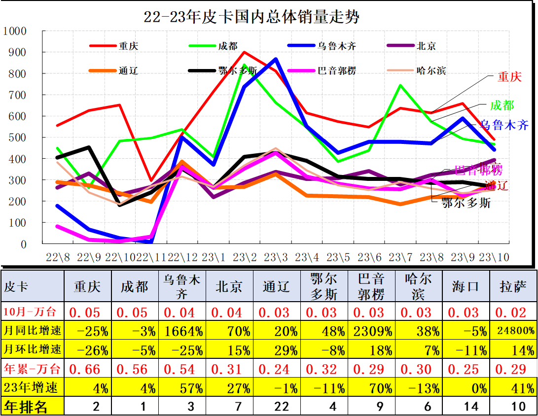 2023年10月份皮卡市場(chǎng)銷售4.2萬(wàn)輛
