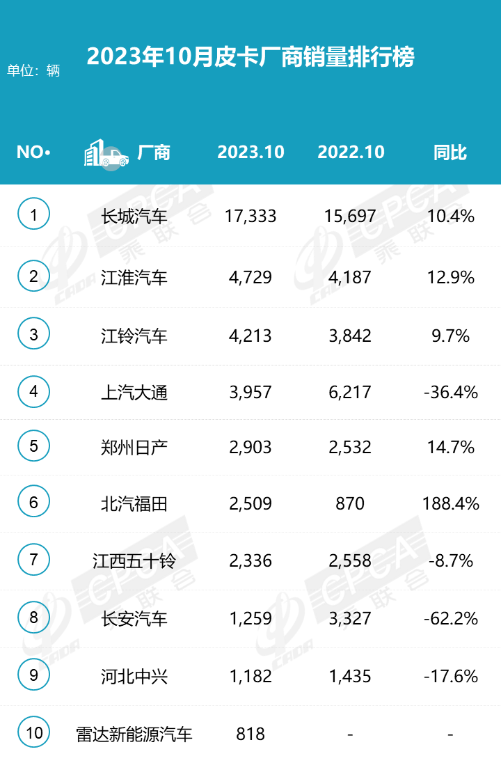 2023年10月份皮卡市場(chǎng)銷售4.2萬(wàn)輛
