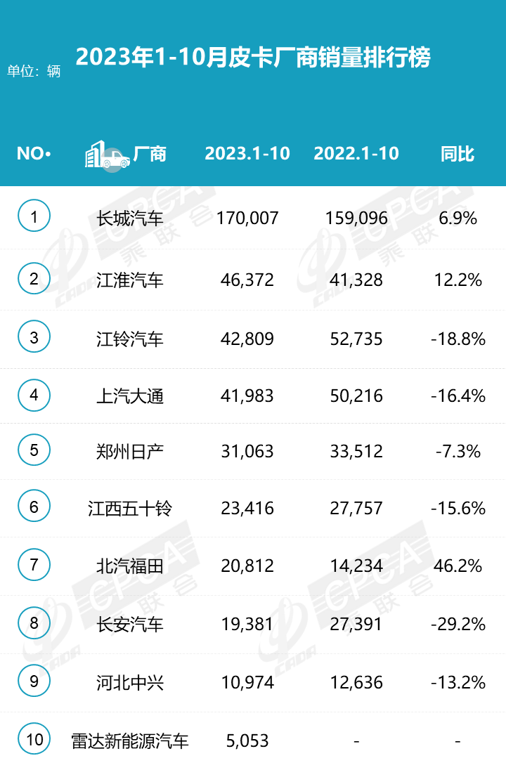 2023年10月份皮卡市場(chǎng)銷售4.2萬(wàn)輛