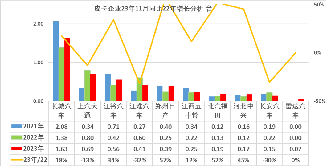 2023年11月份皮卡市場銷量分析 同比增長9% 2023年11月份皮卡市場銷量分析 同比增長9%