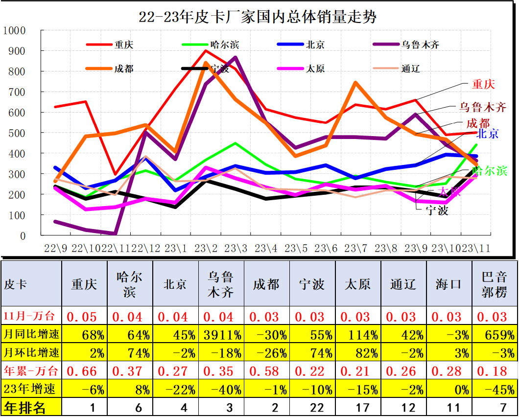 2023年11月份皮卡市場銷量分析 同比增長9% 2023年11月份皮卡市場銷量分析 同比增長9%