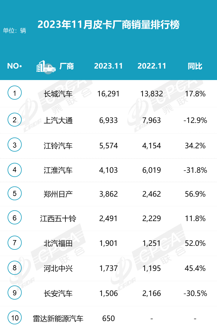 2023年11月份皮卡市場銷量分析 同比增長9% 2023年11月份皮卡市場銷量分析 同比增長9%
