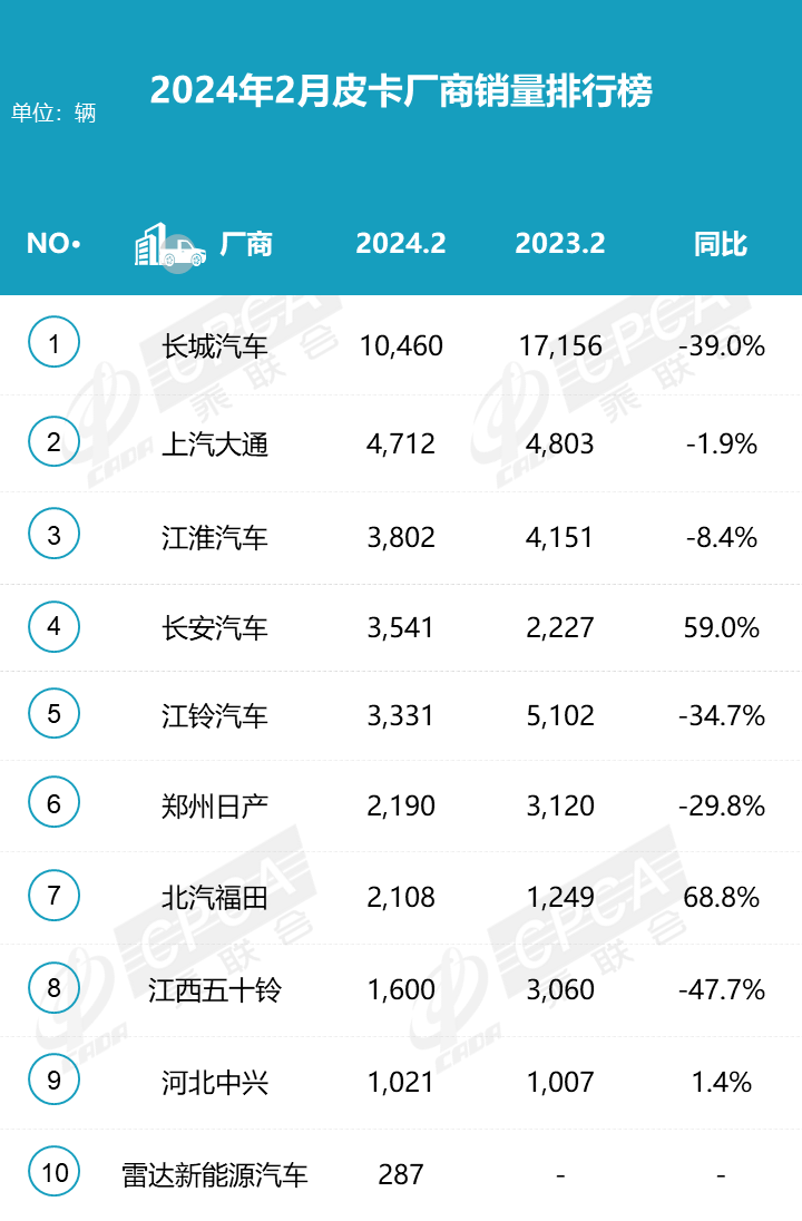 2024年2月皮卡銷量3.3萬(wàn)輛  同比下降22.3%