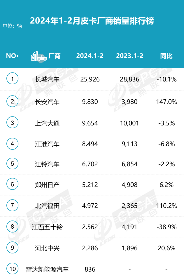 2024年2月皮卡銷量3.3萬(wàn)輛  同比下降22.3%