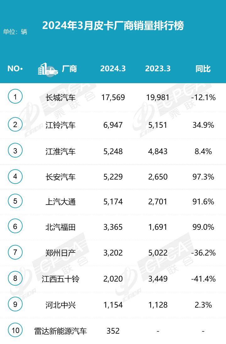 2024年3月皮卡銷量排行榜 增長明顯達5.1萬輛 2024年3月皮卡銷量排行榜 增長明顯達5.1萬輛