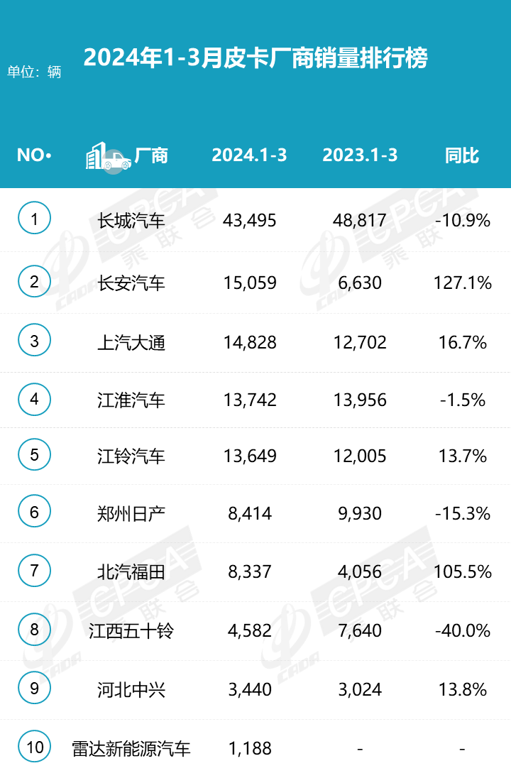 2024年3月皮卡銷量排行榜 增長明顯達5.1萬輛 2024年3月皮卡銷量排行榜 增長明顯達5.1萬輛
