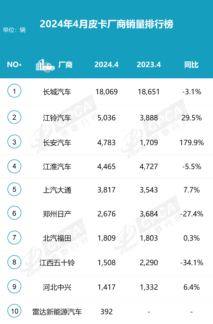 2024年4月皮卡市場分析 同比增長4%