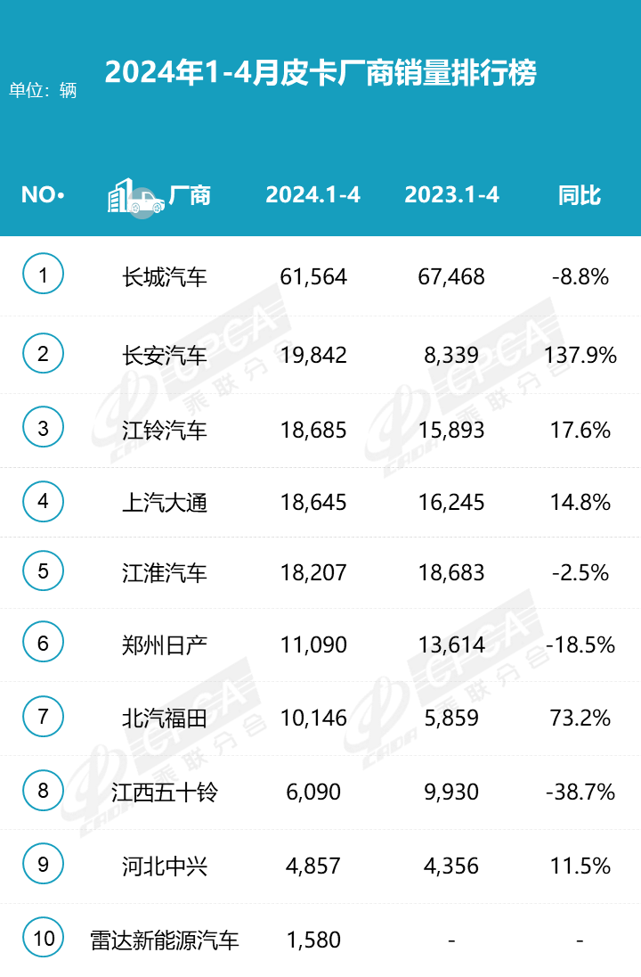 2024年4月皮卡市場分析 同比增長4%