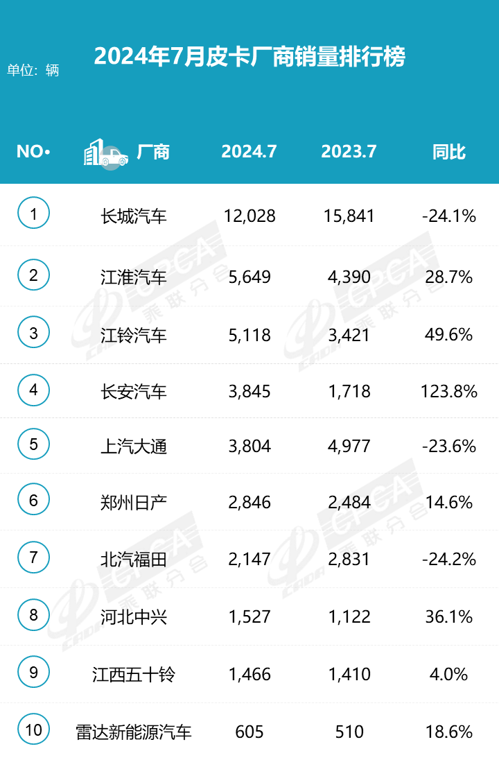 2024皮卡市場7月穩中求進，銷量持平去年