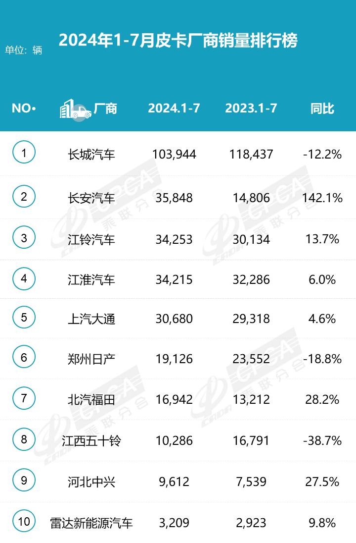 2024皮卡市場7月穩中求進，銷量持平去年