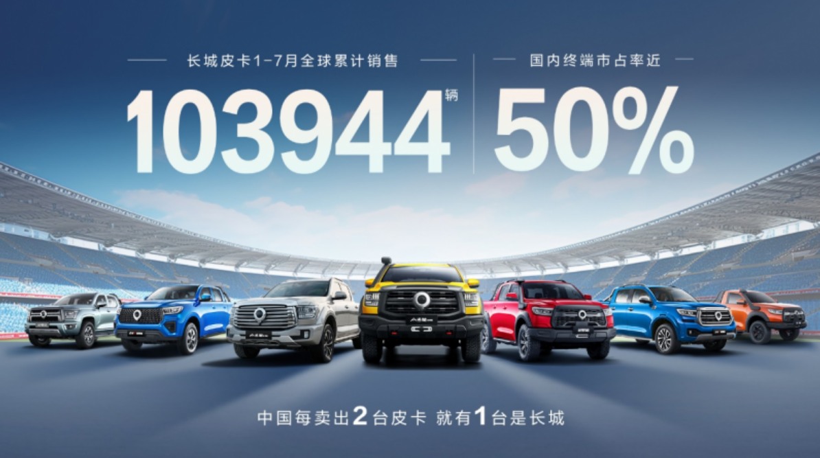 每銷兩臺皮卡 長城占一臺 1-7月長城皮卡銷量達10臺 每銷兩臺皮卡 長城占一臺 1-7月長城皮卡銷量達10臺