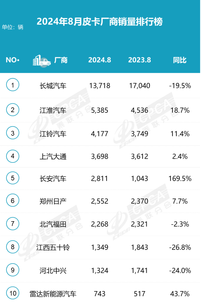 2024年8月皮卡銷量3.9萬，同比微降挑戰持續
