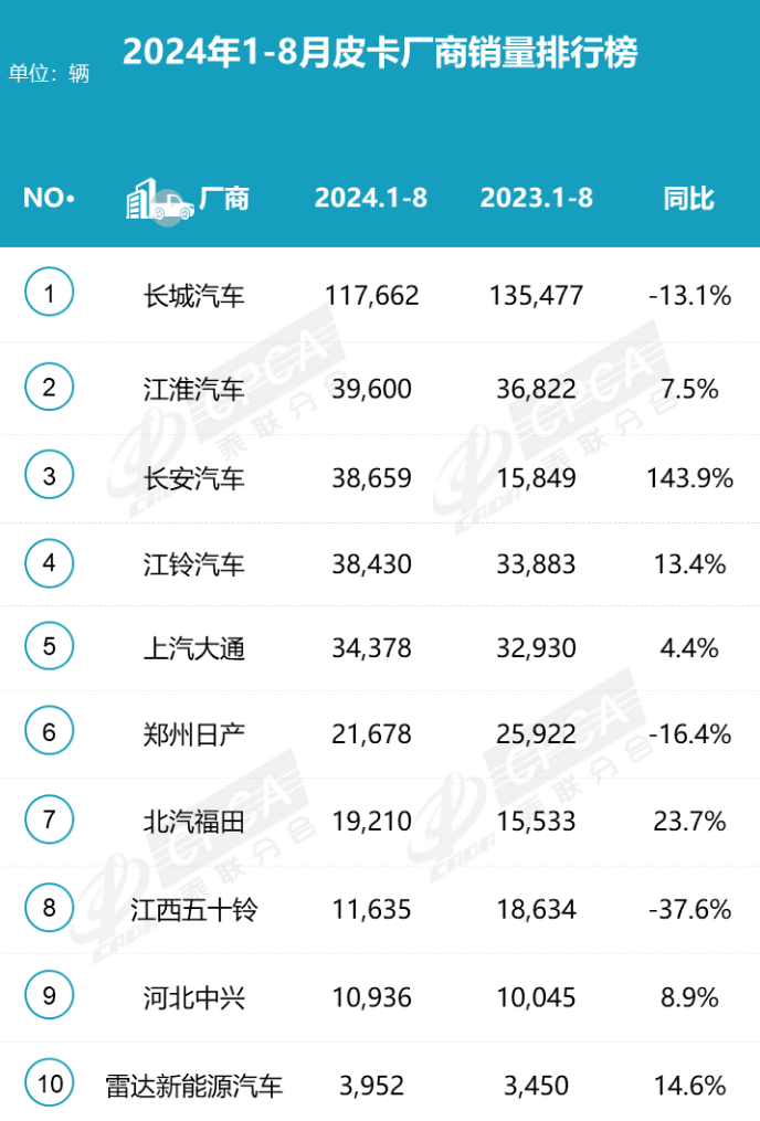 2024年8月皮卡銷量3.9萬，同比微降挑戰持續